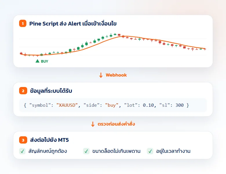 Pine Script + Webhook