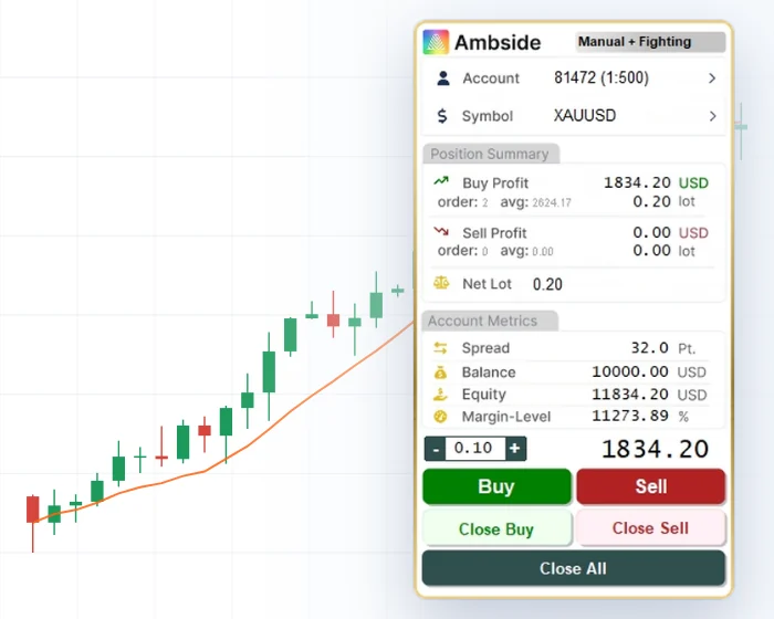 แผงควบคุม Ambside EA Semi Auto บนกราฟ XAUUSD ใน MetaTrader 5